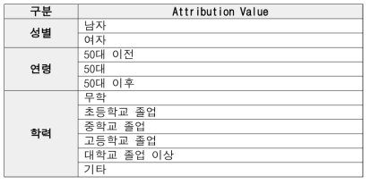Source Classifications and attribution value