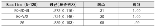 Baseline 시점에서의 기술통계 결과값