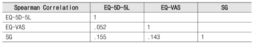 EQ5D와 SG 도구의 Spearman Correlation 분석 - Baseline 시점