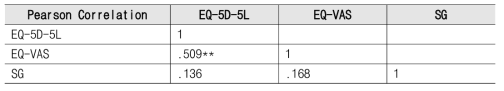 EQ5D와 SG 도구의 Pearson Correlation 분석 - Visit2(6개월) 시점