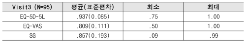 Visit3(9개월) 시점에서의 기술통계 결과값