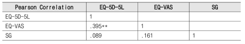 EQ5D와 SG 도구의 Pearson Correlation 분석 - Visit3(9개월) 시점