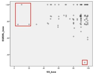 EQ5D5L과 SG로 측정한 효용의 산포도 (Baseline, N=120)