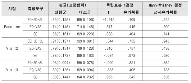 실험군과 대조군의 건강효용 값 차이 분석