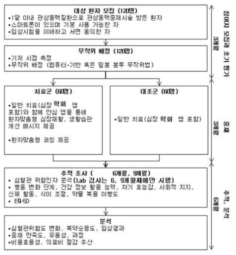 안심앱 임상시험 진행 개요