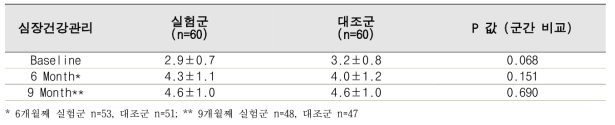 심장건강관리 행동변화단계 군간 비교