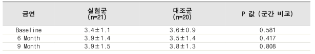 금연 행동변화단계 군간 비교 (결측값 제외 후)