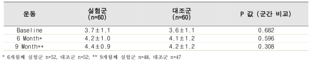 운동 행동변화단계 군간 비교