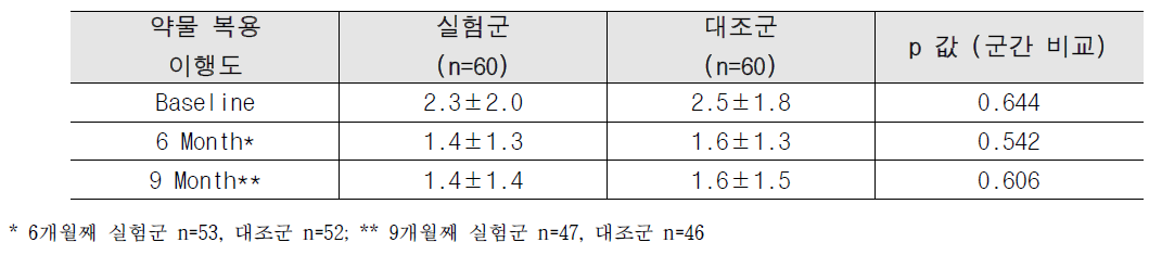 약물 복용 이행도 추적 관찰 결과