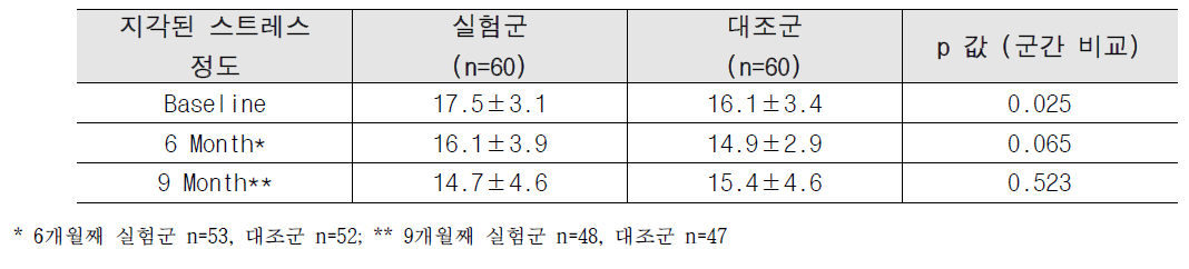 지각된 스트레스 정도 추적 관찰 결과