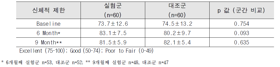 신체적 제한 추적 관찰 결과