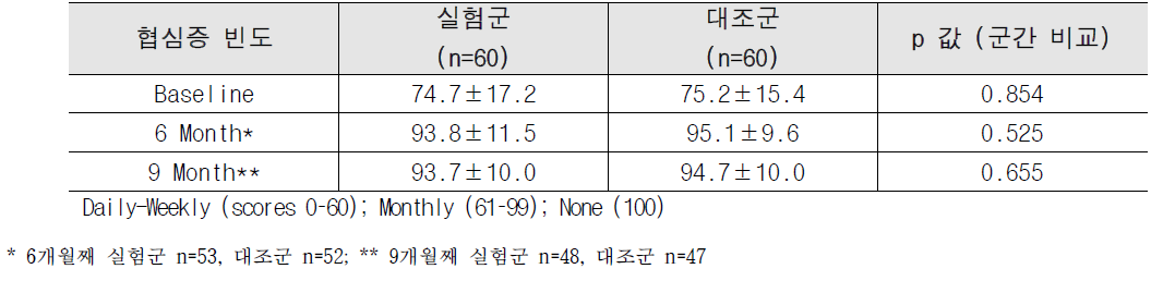 협심증 빈도 추적 관찰 결과