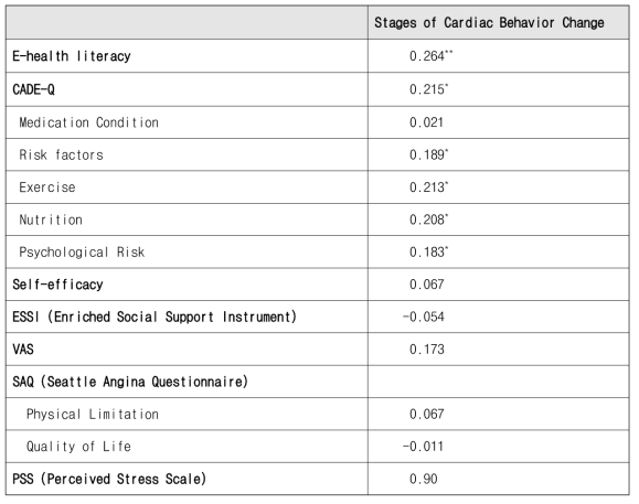 건강행동 변화와 각 요인들 간의 상관 분석 결과 (120명의 대상자들 결과 분석)