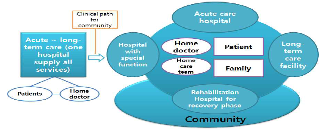 지역연계 Integrated community care system