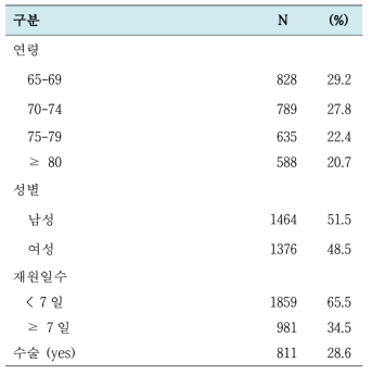 상급종합병원 연구 참여자의 일반적 특성