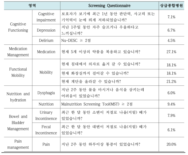 한국형 486 스크리닝 결과 (상급종합병원)