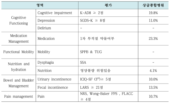 한국형 48/6 기능 평가 결과 (상급종합병원)