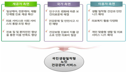 국민생활밀착형 노인건강관리 서비스의 필요성