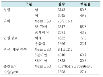 모델을 적용한 대상자의 일반적 특성 (N=6,188)