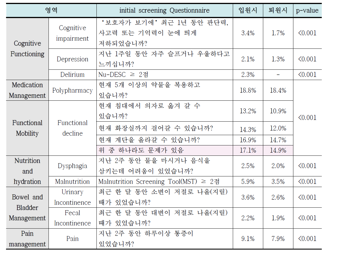 입원시와 퇴원시 Concern률 (N=6,188)