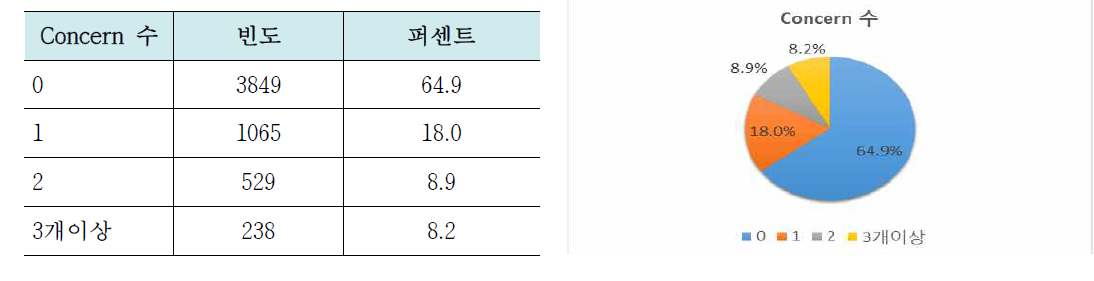 한국형 48/6 스크리닝 concern 수