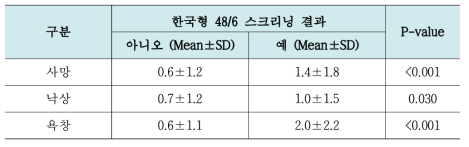 한국형 48/6 스크리닝 결과와 노인의 안전