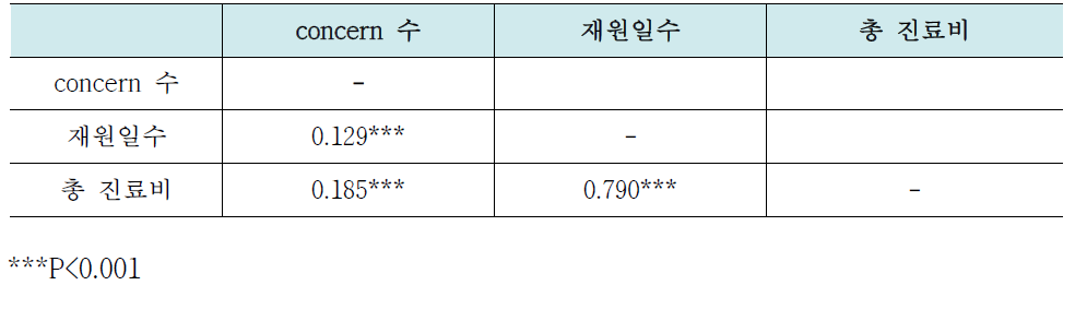 한국형 48/6 스크리닝 결과와 재원일수, 진료비간의 관계