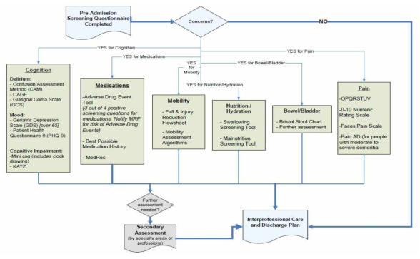 48/6 Core Tools Assessment Algorithm