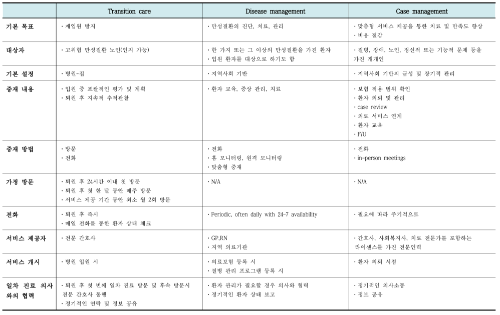 Transition care, Disease management, Case management 차이점