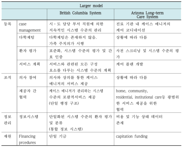 국가 또는 시·도 기반 (Larger state or provincial level model) 사례별 요약