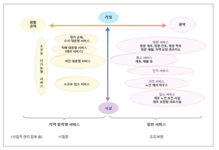 지역 밀착형 서비스 (후생 노동성 발췌)