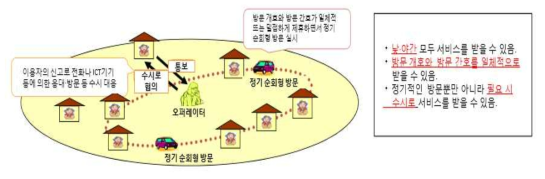 정기 순회·수시 대응형 방문 개호 서비스