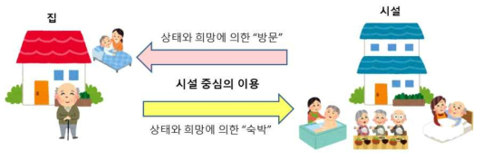 소규모 다기능형 주택 개호 서비스