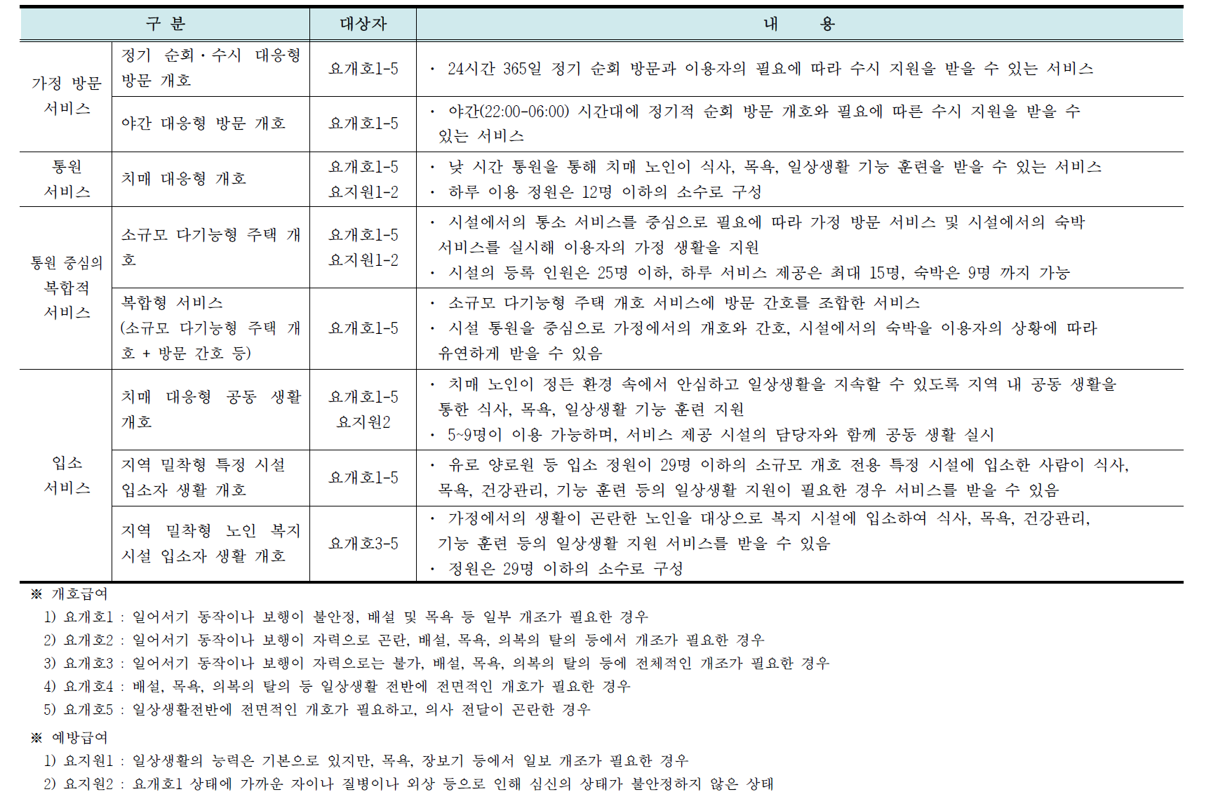 지역 밀착성 서비스 종류 및 내용