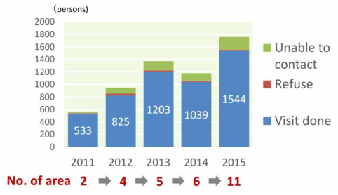 2011-2015 미마모리 사업 대상자 추이