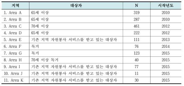 각 지역별 미마모리 사업 현황