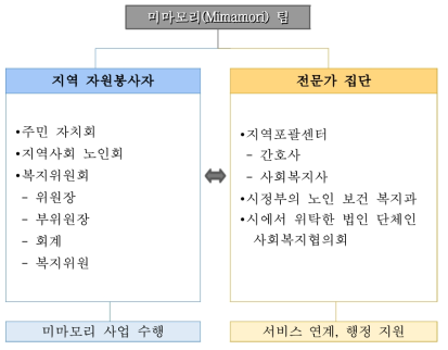 미마모리(Mimamori) 팀 구성