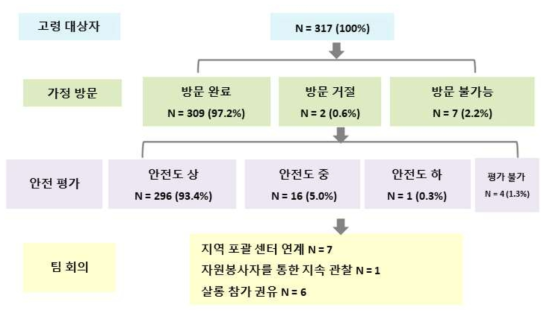 Area A 1년차 평가 결과