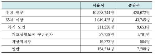 중랑구 취약계층 노인 현황