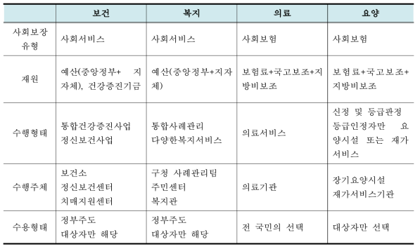 사회보장 제도 간 비교