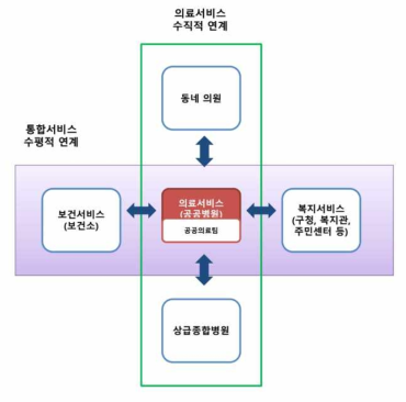 301 네트워크 모델의 개념