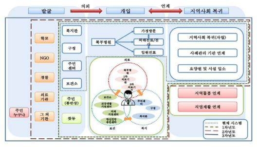 301 네트워크 사업수행체계