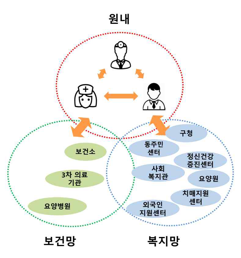 301 네트워크 팀의 구성과 역할