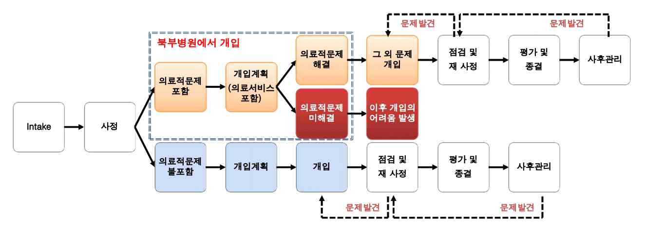 301 네트워크 사업 추진절차