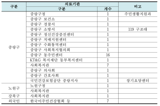 301 네트워크 연계기관