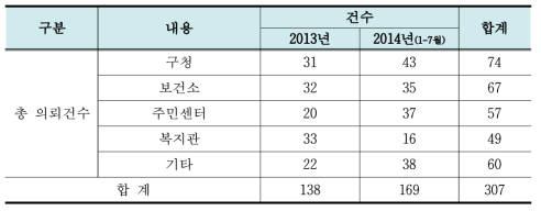 301 네트워크 의뢰경로