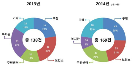 301 네트워크 의뢰경로 비교