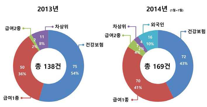 301 네트워크 사회보장 형태 비교