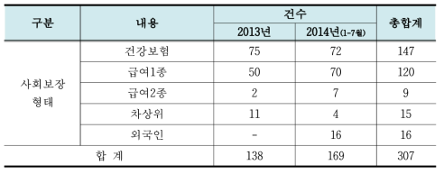 301 네트워크 사회보장 형태