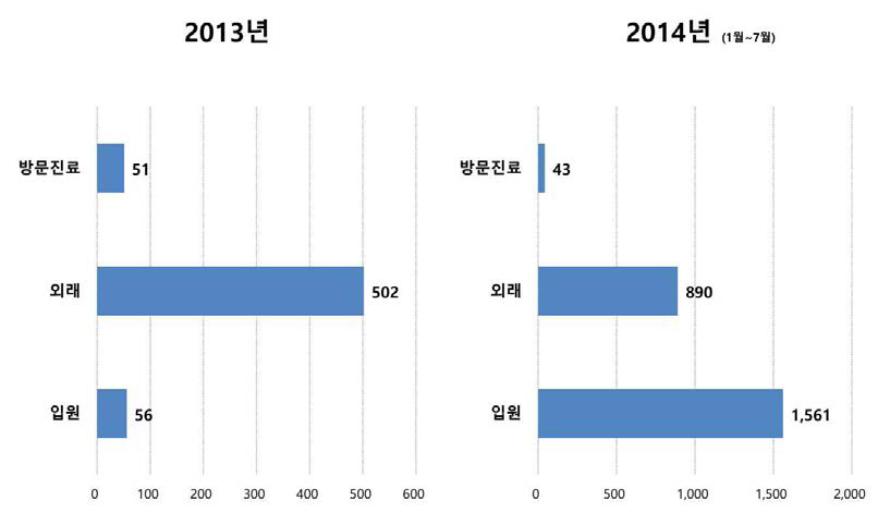 301 네트워크 진료인원 비교